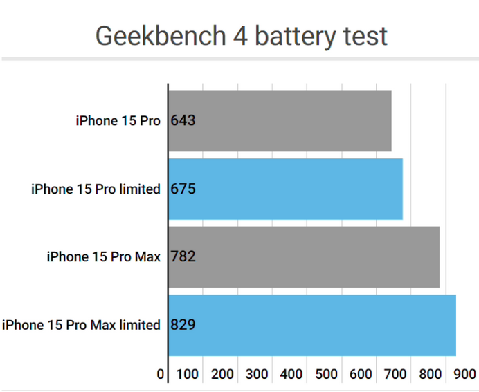 赞皇apple维修站iPhone15Pro的ProMotion高刷功能耗电吗