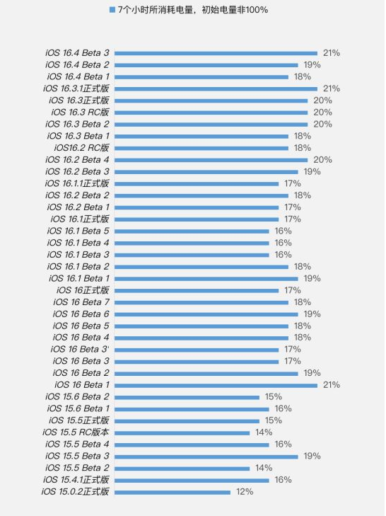 赞皇苹果手机维修分享iOS 16.4 Beta 3续航跑分等测试结果汇总 