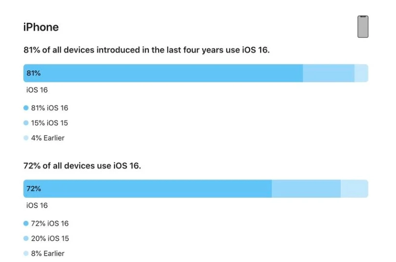 赞皇苹果手机维修分享iOS 16 / iPadOS 16 安装率 