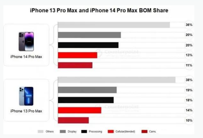 赞皇苹果手机维修分享iPhone 14 Pro的成本和利润 