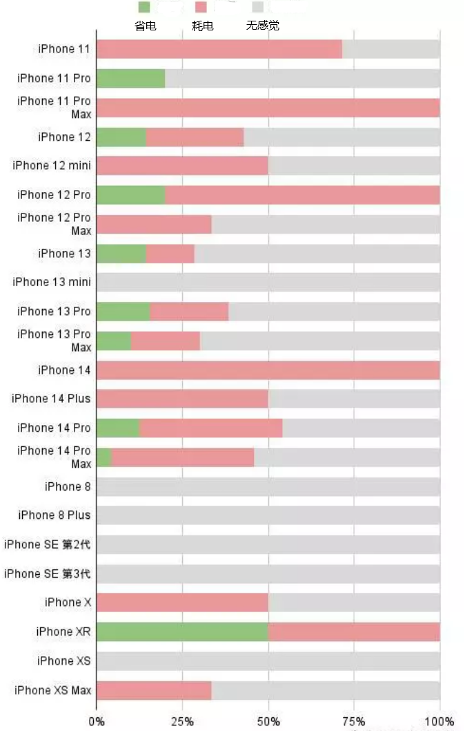 赞皇苹果手机维修分享iOS16.2太耗电怎么办？iOS16.2续航不好可以降级吗？ 