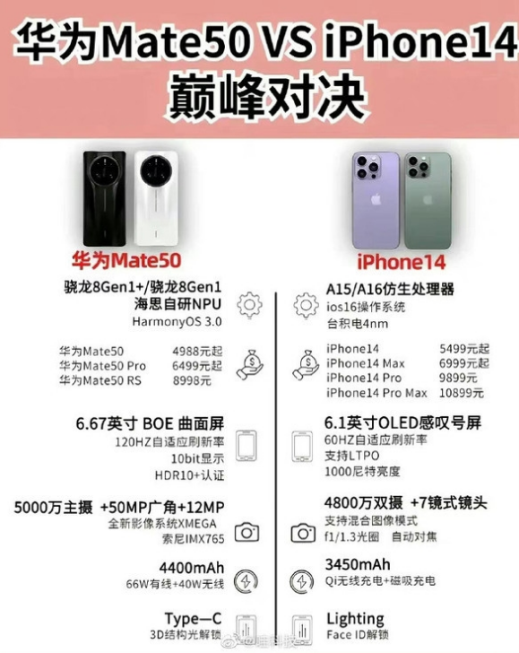 赞皇苹果14维修分享iPhone14和华为mate50，应该怎么选 