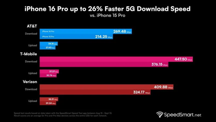 赞皇苹果手机维修分享iPhone 16 Pro 系列的 5G 速度 