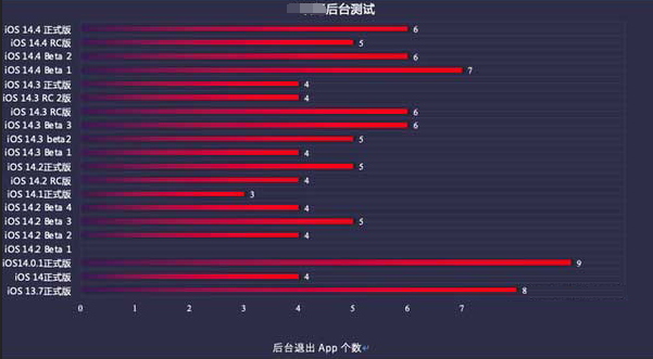 赞皇苹果手机维修分享iOS14.5beta1续航怎么样 