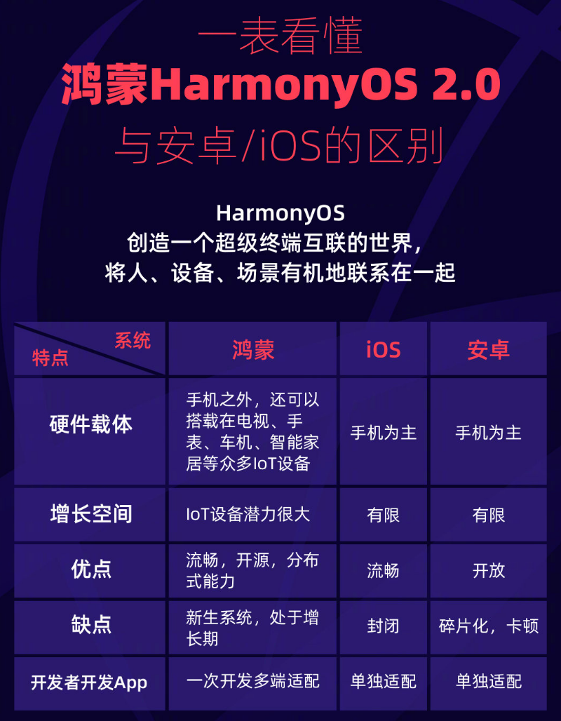 赞皇苹果手机维修分享华为鸿蒙 OS 与安卓以及 iOS 都有什么区别 