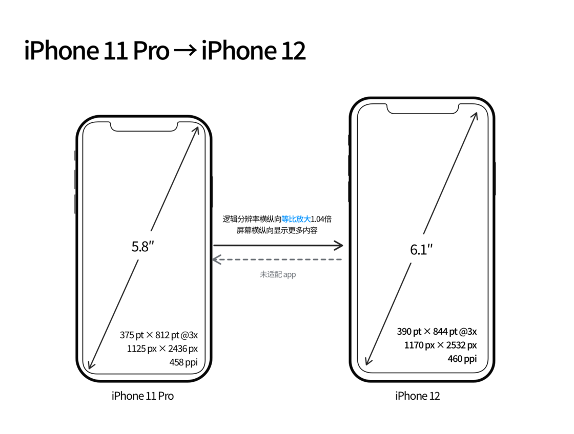 赞皇苹果手机维修分享iPhone 12 mini 和 iPhone 12 Pro 的尺寸变化会改变显示内容吗 